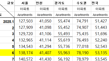 서울을 비롯한 수도권 지역 아파트 평균 매매가격 (단위:만원) <출처 리얼하우스>