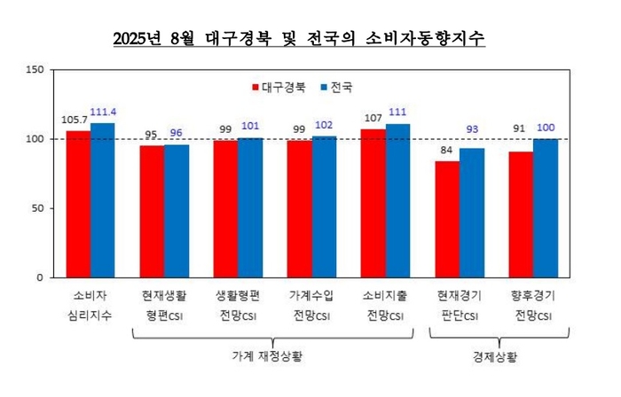 2025년 8월 대구경북·전국 소비자동향지수. <한국은행 대구경북본부 제공>
