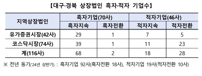 대구경북 상장법인 흑자·적자 기업수. <한국거래소 대구혁신성장센터 제공>
