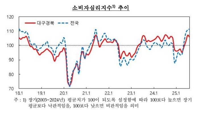 대구경북 소비자심리지수 추이. <한국은행 대구경북본부 제공>