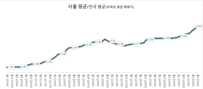 서울 아파트 가격 대비 전국 아파트 가격 <출처: 리얼하우스>