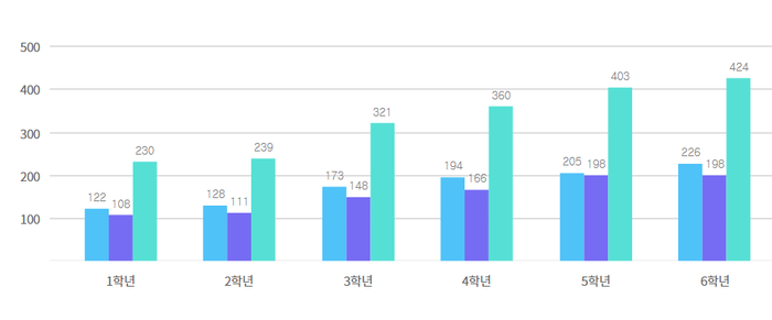 지난 4월1일 기준 공시된 경동초등학교 학년별 학생수 <출처 학교알리미>