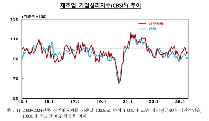 대구경북 제조업 기업심리지수 추이. <한국은행 대구경북본부 제공>