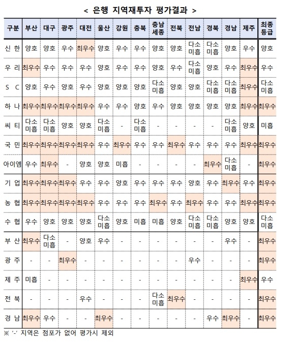 13개 시·도 은행 지역 재투자 평가 결과. <금융위원회 제공>
