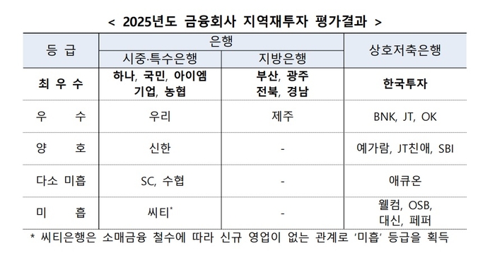 2025년도 금융회사 지역재투자 평가 결과. <금융위원회 제공>