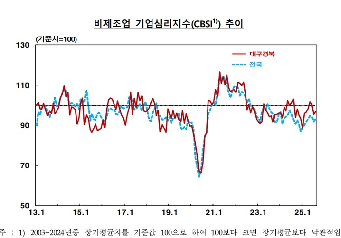 비제조업 기업심리지수 추이. <한국은행 대구경북본부 제공>