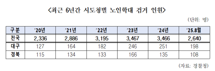 최근 6년간 시도청별 노인학대 검거 건수. <한병도 의원실 제공>