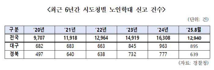 최근 6년간 시도별 노인학대 신고 건수. <한병도 의원실 제공>