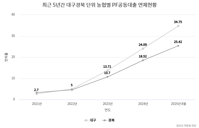 최근 5년간 대구경북 단위농협별 부동산 PF 공동대출 연체율. <김선교 의원실 제공>