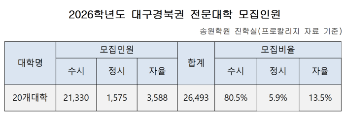 2026학년도 대구경북권 전문대학 모집인원 <송원학원 제공>