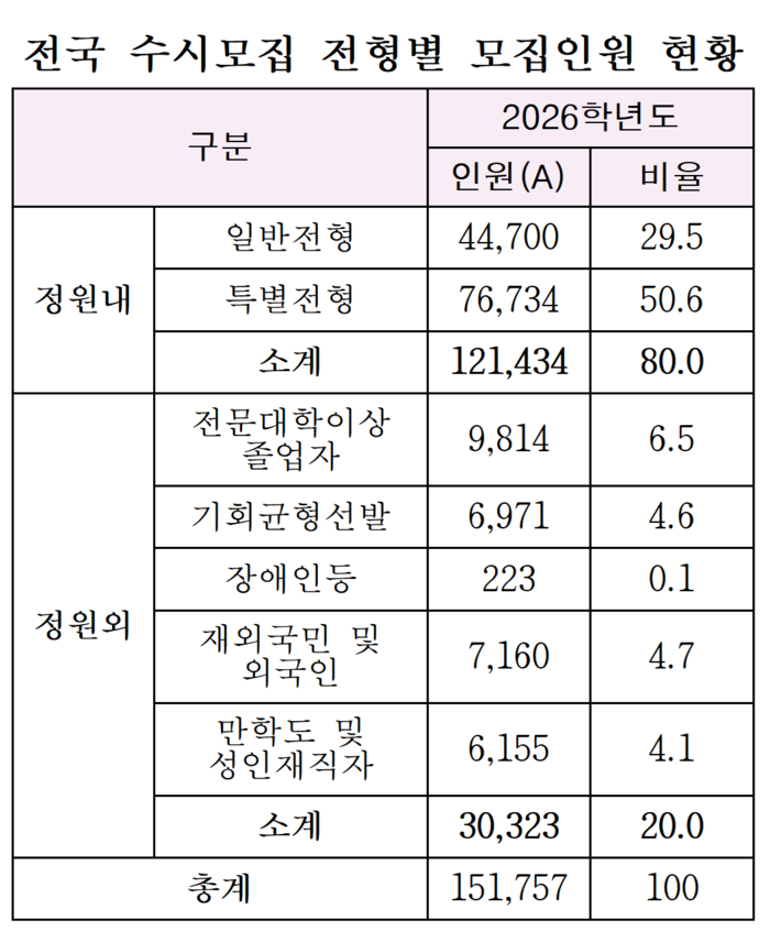 전국 수시모집 전형별 모집인원 현황 <한국전문대학교육협의회 제공>