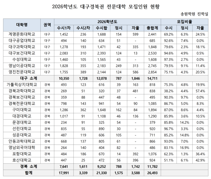 2026학년도 대구경북권 전문대학 모집인원 현황 <송원학원 제공>