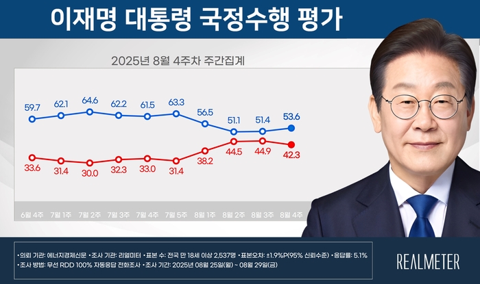 이재명 대통령 국정수행 평가. 리얼미터 제공.