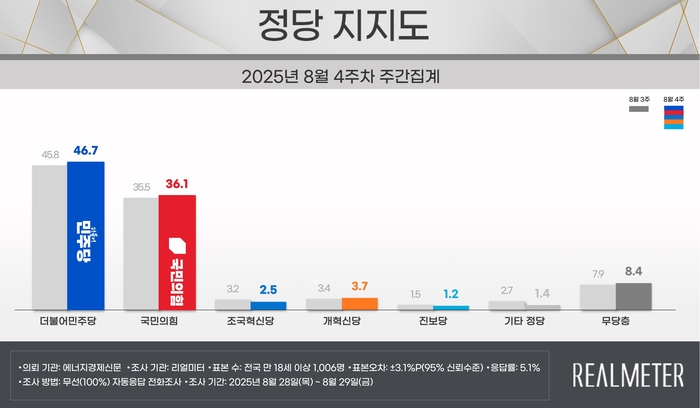 정당 지지도. 리얼미터 제공.