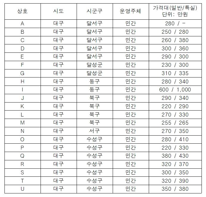 2024년 12월 기준 대구지역 산후조리원 현황. <보건복지부 제공>