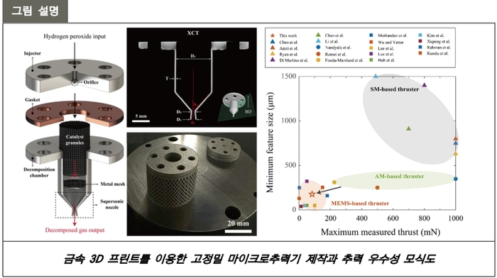 금속 3D 프린트를 이용한 고정밀 마이크로추력기 제작과 추력 우수성 모식도<포스텍 제공>