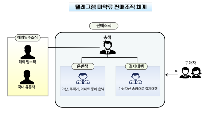 텔레그램 마약류 판매조직 체계. 대구경찰 제공