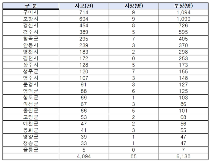 2020~2024년 경북지역 음주운전 교통사고 현황. <한병도 의원실 제공>