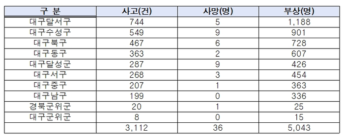 2020~2024년 대구지역 음주운전 교통사고 현황. <한병도 의원실 제공>