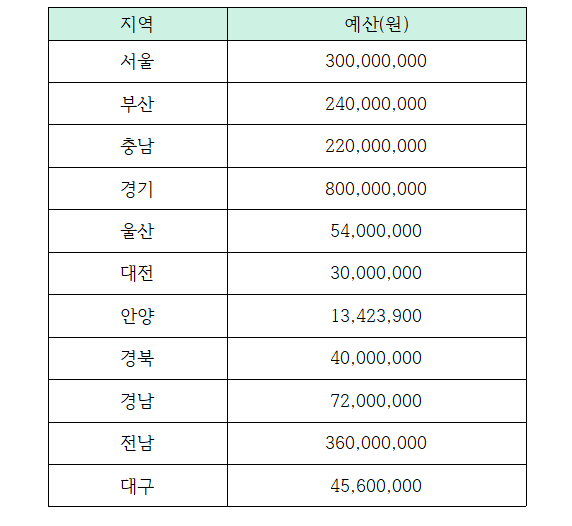 2024년 전국 난임 부부 한의 지원사업 예산 현황.