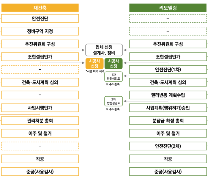 재건축과 리모델링사업 추진 절차 비교. <출처 대구시 리모델링 기본계획>