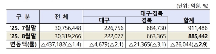 대구경북 상장사 7·8월 시가총액. <한국거래소 대구혁신성장센터 제공>