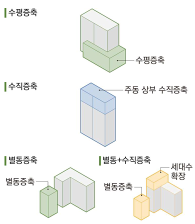 리모델링 사업을 통한 공동주택 수평·수진 증축 및 별동 증축 이해도.