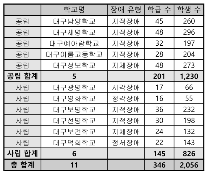 대구지역 특수학교 학급 및 학생 현황 <국립특수교육원 제공>