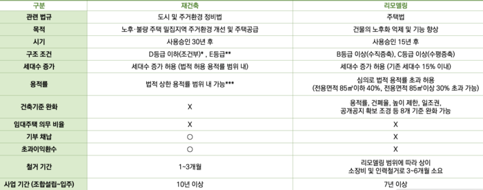 재건축과 리모델링 사업 비교. <출처 대구시 리모델링 기본계획>