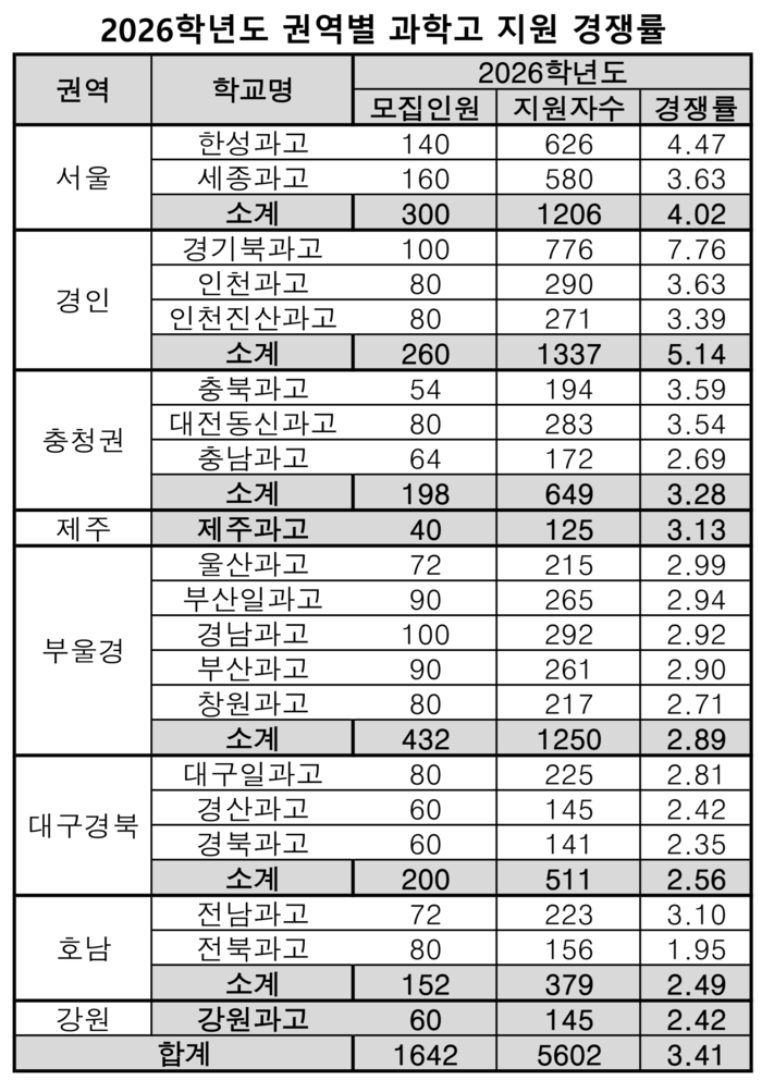 2026학년도 권역별 과학고 지원 경쟁률 <종로학원 제공>