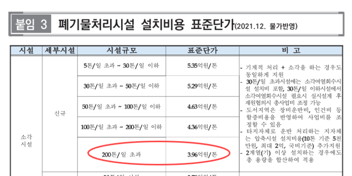 2022년 폐기물처리시설 설치비용 표준단가. 환경부 제공