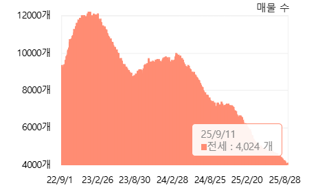 대구 전체 전세매물 추이. <출처 아실>