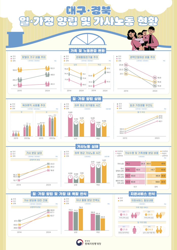 대구경북 일·가정 양립 및 가사노동 현황. <동북지방통계청 제공>
