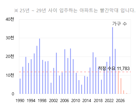 연도별 대구 입주 물량 추이. <출처 아실>