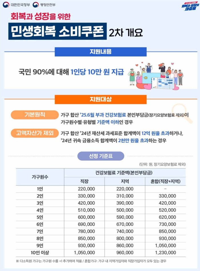 민생회복 소비쿠폰 2차 개요. 행정안전부 제공