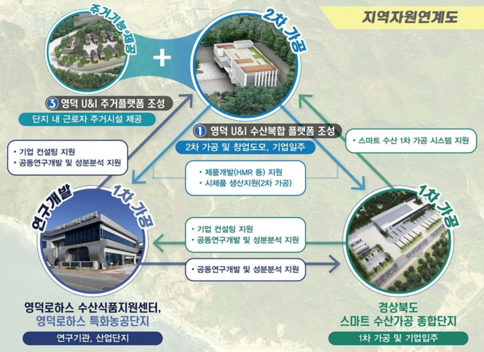 경북 블루푸드 산업 발전을 위한 가공 지원 하드웨어 인프라 구축을 설명