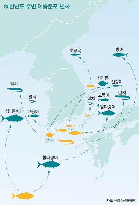 최근 기후변화로 인한 한반도 주변 어종의 분포 변화.