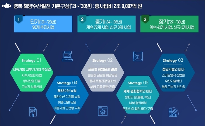 경북 동해안의 수산·어촌 현안에 대한 설명