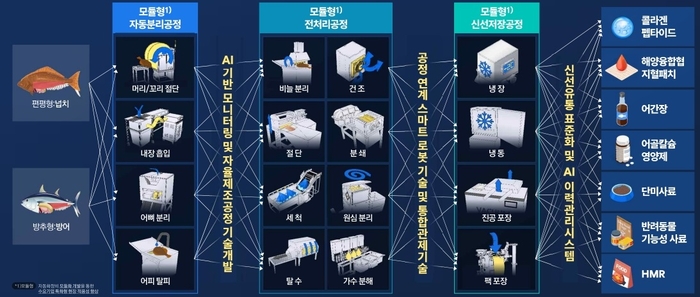 수산부산물 처리를 위한 AI로봇 수산가공 기술개발 개념도