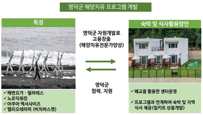해양기후 치유프로그램으로서의 영덕군 해양치유프로그램을 설명