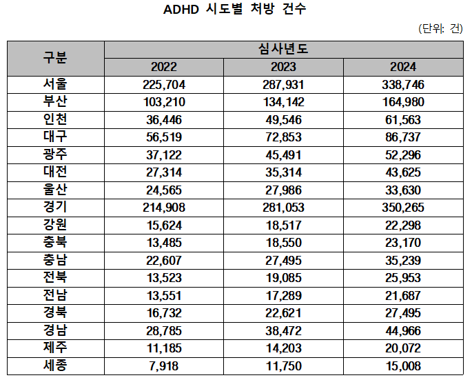 ADHD 치료제 시도별 처방 건수. <서미화 의원실 제공>