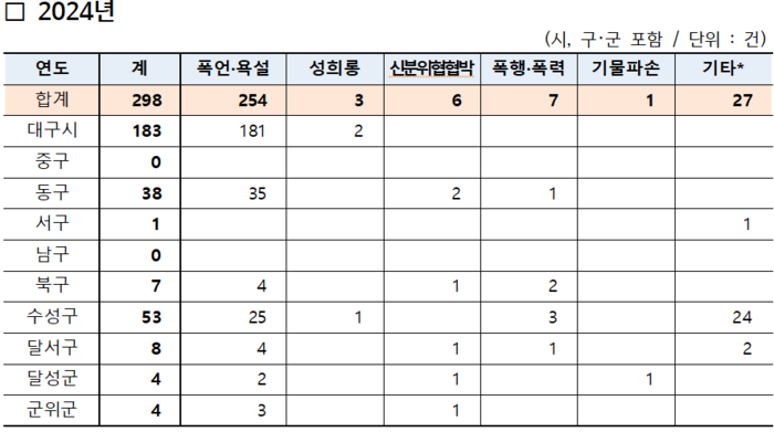 2024년 대구시·기초자치단체 특이민원 발생 현황. 대구시 제공