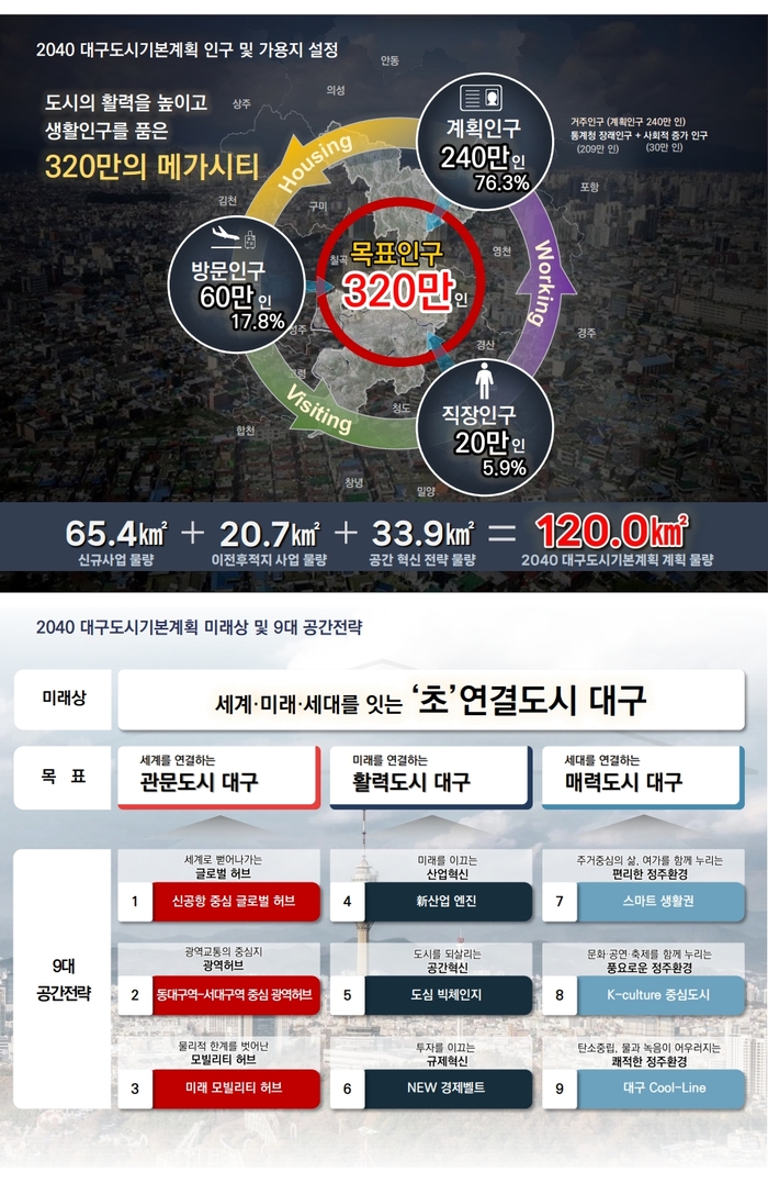2040 대구 도시기본계획 설명자료 중 일부. 대구시 제공