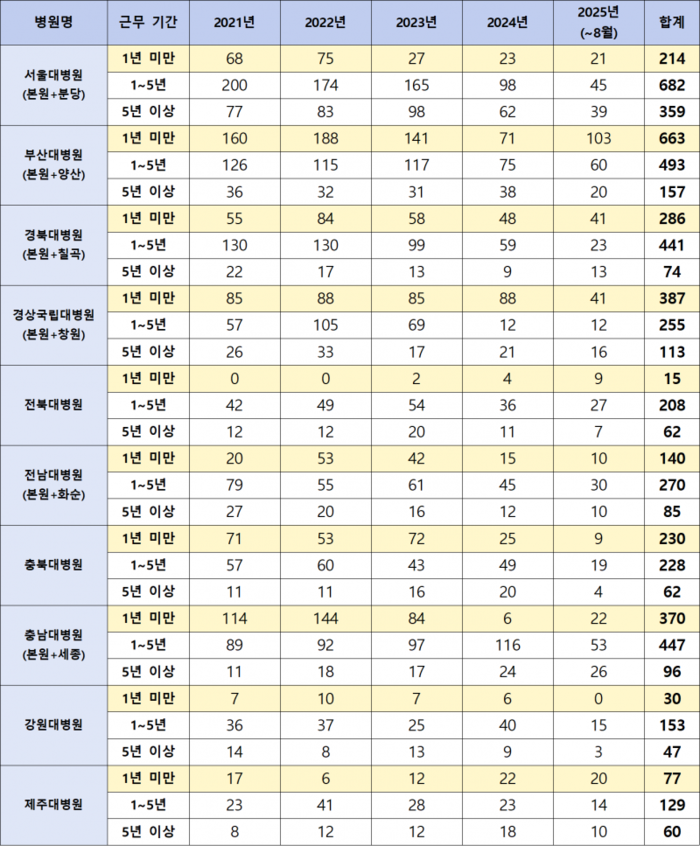 최근 5년 간 국립대병원 간호사 근무 기간별 퇴직 현황.<김민전 의원실 제공>