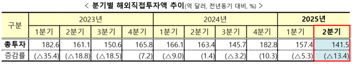 분기별 해외직접투자액 추이. <기획재정부 제공>