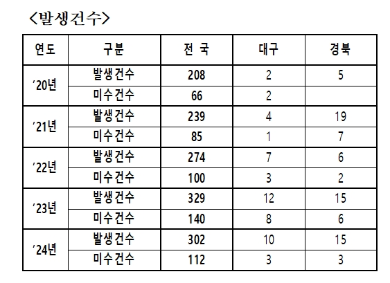 최근 5년간 전국 및 대구·경북지역 미성년자 대상 약취·유인 범죄 발생건수 현황. <진종오 의원실 제공>