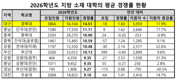 2026학년도 지방 소재 대학의 평균 경쟁률 현황 <종로학원 제공>
