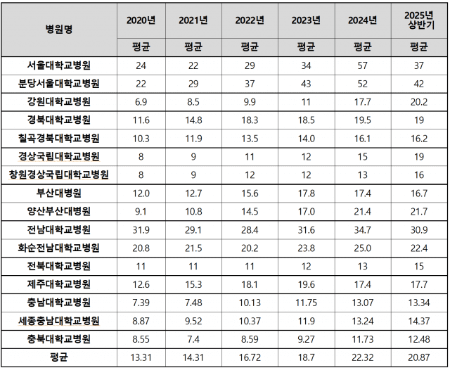 국립대병원 본원 및 분원 외래진료 대기일수 현황.<서미화 국회의원실 제공>