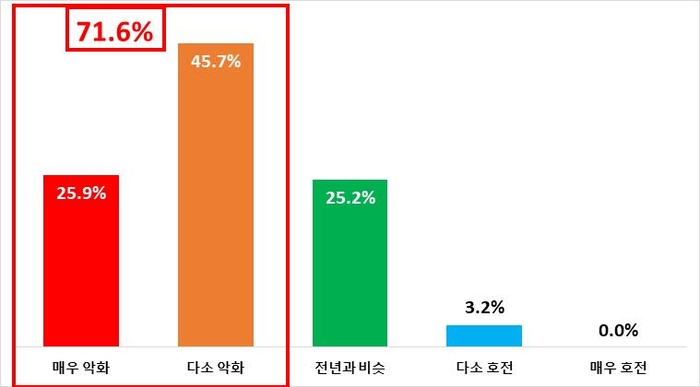 대구 기업들 지난해 추석 대비 체감경기. <대구상공회의소 제공>