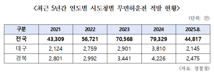 최근 5년간 연도별·지역별 무면허운전 적발 현황. <한병도 의원실 제공>